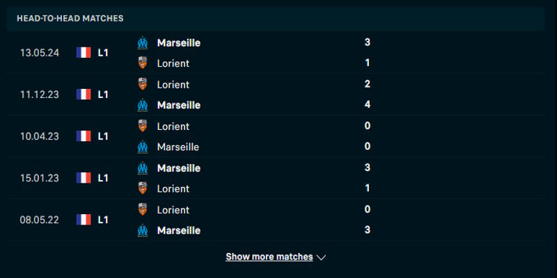 Marseille vs Lorient - kết quả đụng độ trước kia